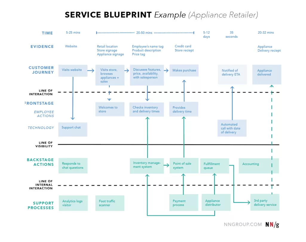 Mẫu bản đồ Service Blueprint 1